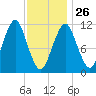 Stone Island tide chart for Monday, January 26, 2026