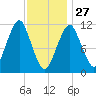 Stone Island tide chart for Tuesday, January 27, 2026