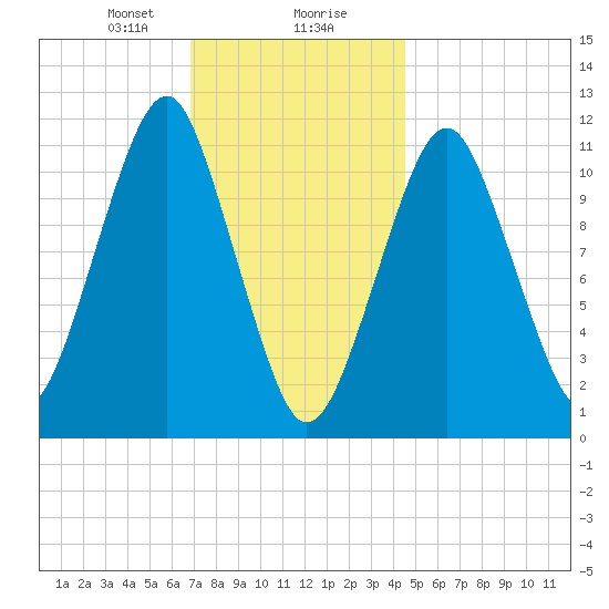 Stone Island tide chart for Wednesday, January 28, 2026