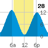 Stone Island tide chart for Wednesday, January 28, 2026