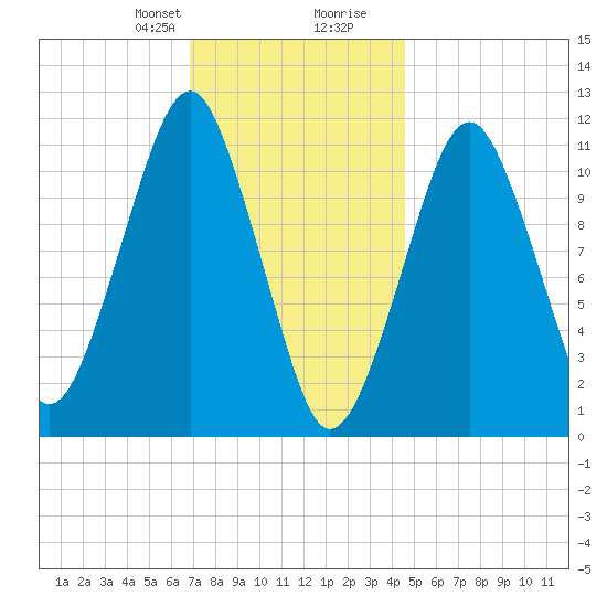 Stone Island tide chart for Thursday, January 29, 2026