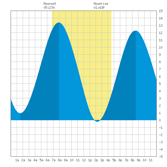 Stone Island tide chart for Friday, January 30, 2026