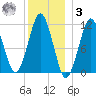 Stone Island tide chart for Saturday, January 3, 2026