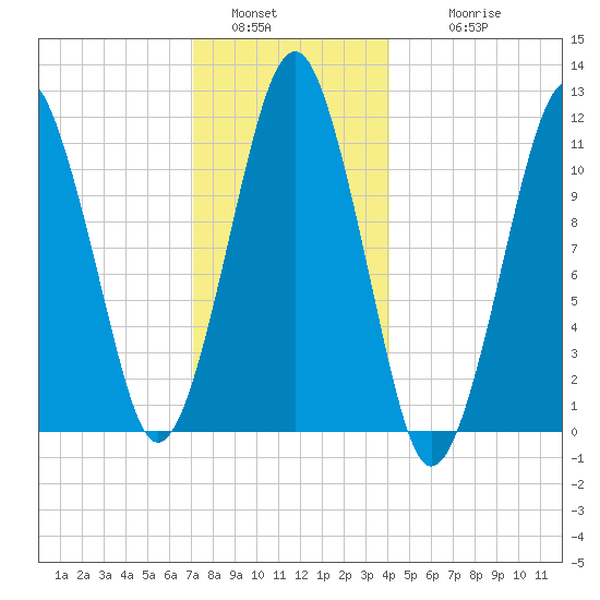 Stone Island tide chart for Monday, January 5, 2026