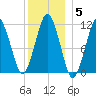 Stone Island tide chart for Monday, January 5, 2026