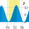 Stone Island tide chart for Wednesday, January 7, 2026