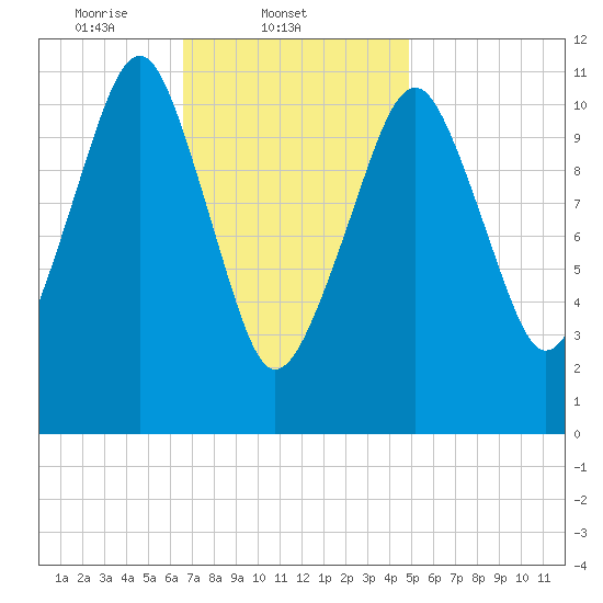 Stone Island tide chart for Tuesday, February 10, 2026