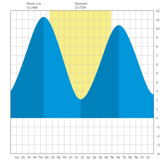 Stone Island tide chart for Wednesday, February 11, 2026
