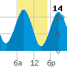 Stone Island tide chart for Saturday, February 14, 2026