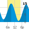 Stone Island tide chart for Sunday, February 15, 2026