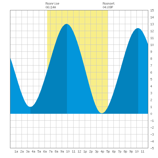 Stone Island tide chart for Monday, February 16, 2026