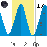 Stone Island tide chart for Tuesday, February 17, 2026