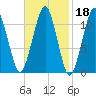 Stone Island tide chart for Wednesday, February 18, 2026