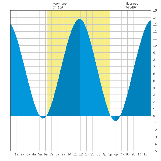 Stone Island tide chart for Thursday, February 19, 2026