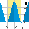 Stone Island tide chart for Thursday, February 19, 2026