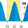Stone Island tide chart for Friday, February 20, 2026