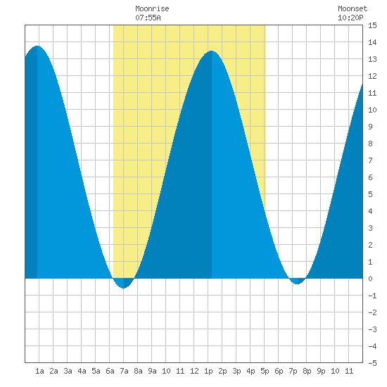 Stone Island tide chart for Saturday, February 21, 2026