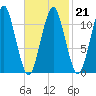 Stone Island tide chart for Saturday, February 21, 2026