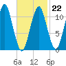 Stone Island tide chart for Sunday, February 22, 2026