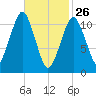 Stone Island tide chart for Thursday, February 26, 2026