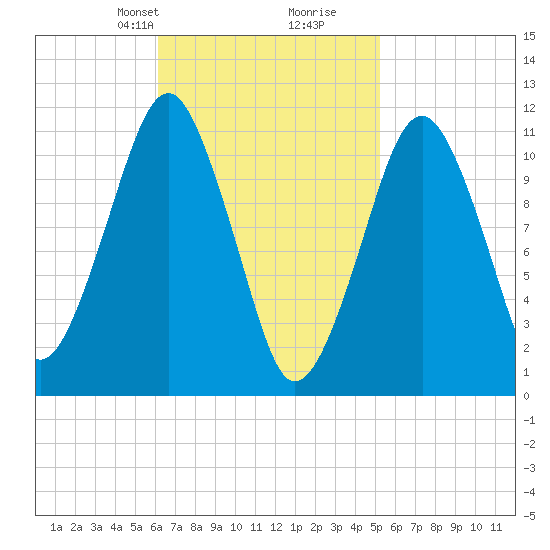 Stone Island tide chart for Friday, February 27, 2026