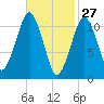 Stone Island tide chart for Friday, February 27, 2026