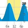 Stone Island tide chart for Saturday, February 28, 2026
