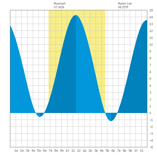 Stone Island tide chart for Tuesday, February 3, 2026