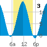 Stone Island tide chart for Tuesday, February 3, 2026