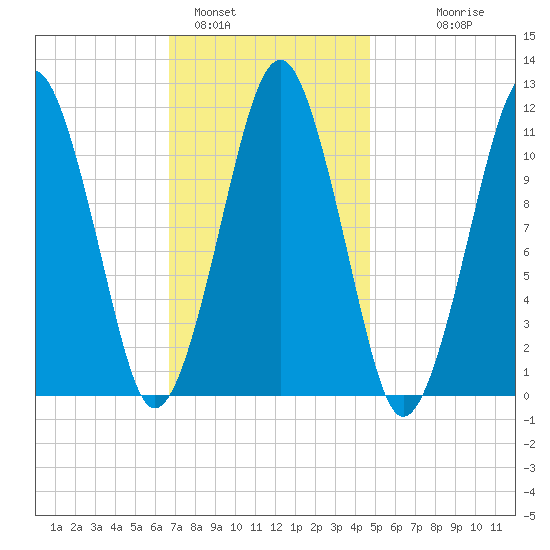 Stone Island tide chart for Wednesday, February 4, 2026