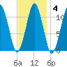 Stone Island tide chart for Wednesday, February 4, 2026