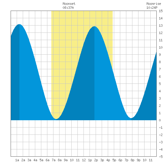 Stone Island tide chart for Friday, February 6, 2026