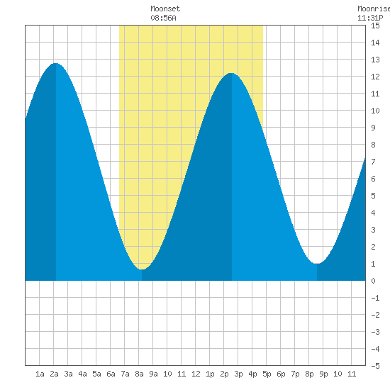 Stone Island tide chart for Saturday, February 7, 2026