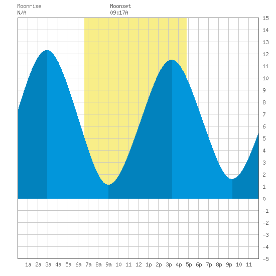 Stone Island tide chart for Sunday, February 8, 2026