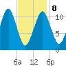 Stone Island tide chart for Sunday, February 8, 2026