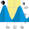 Stone Island tide chart for Monday, February 9, 2026