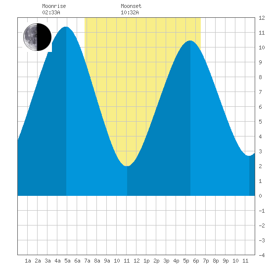 Stone Island tide chart for Wednesday, March 11, 2026