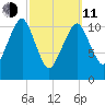 Stone Island tide chart for Wednesday, March 11, 2026