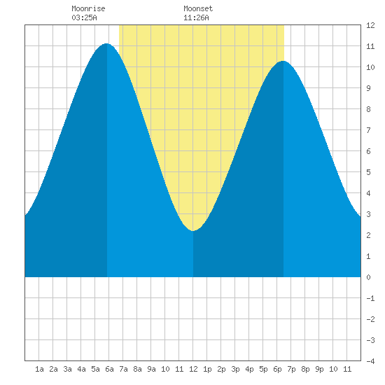 Stone Island tide chart for Thursday, March 12, 2026