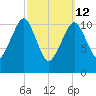 Stone Island tide chart for Thursday, March 12, 2026