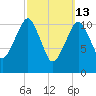 Stone Island tide chart for Friday, March 13, 2026