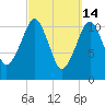 Stone Island tide chart for Saturday, March 14, 2026