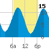 Stone Island tide chart for Sunday, March 15, 2026