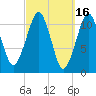 Stone Island tide chart for Monday, March 16, 2026