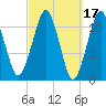 Stone Island tide chart for Tuesday, March 17, 2026
