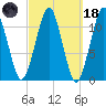 Stone Island tide chart for Wednesday, March 18, 2026
