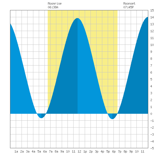 Stone Island tide chart for Thursday, March 19, 2026