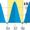 Stone Island tide chart for Thursday, March 19, 2026