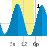 Stone Island tide chart for Sunday, March 1, 2026