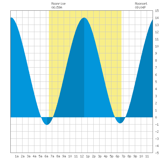 Stone Island tide chart for Friday, March 20, 2026